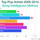 Illustration for article titled Popular songs are dumb and only getting dumber, according to dumb study